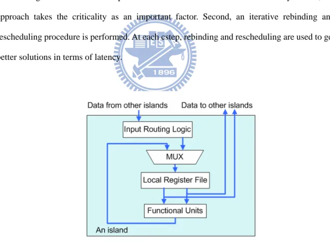 Fig. 3 : The island architecture of DRFM-IID   