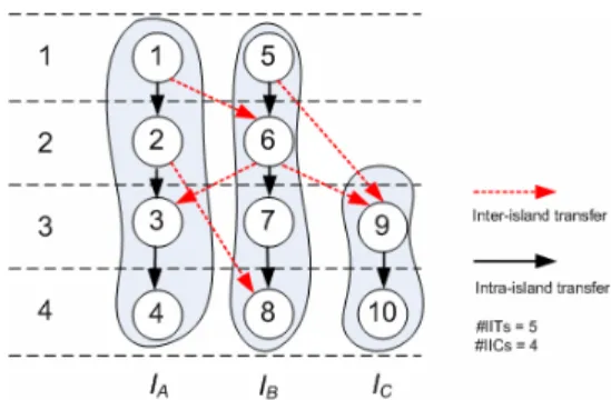 Fig. 6 : A scheduled and bound DFG 