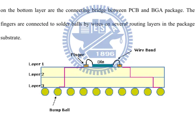 Figure 1.2:   The side view of BGA package. 