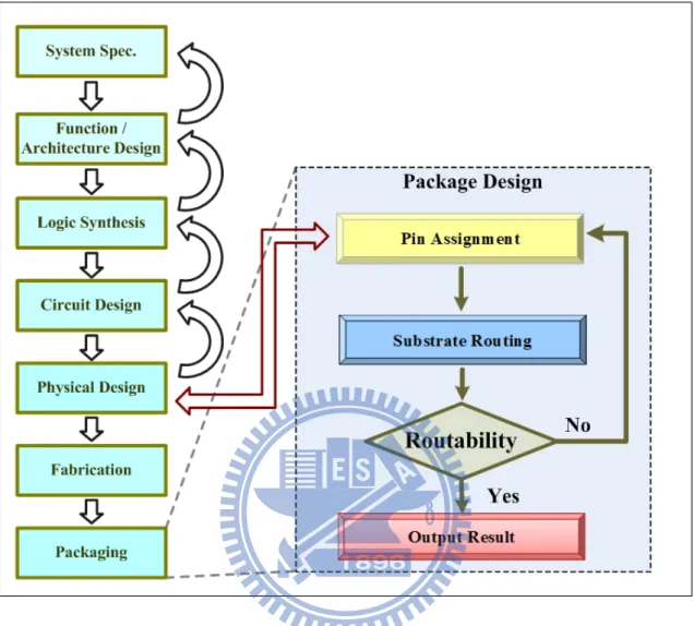 Figure 1.3: Traditional Package Design Flow. The packaging stage is on the bottom of  the design flow and the locations of fingers and bump balls are determined at the  physical design stage