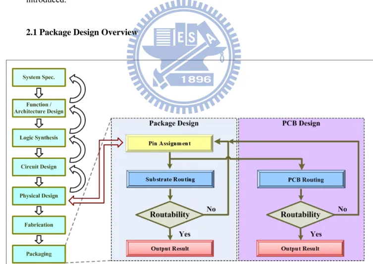 Figure 2.1: The Chip-Package-Board Co-design Flow. The Pin assignment considers  chip, package and board information to determine pin locations