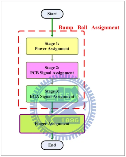 Figure 3.1: Pin Assignment Flow. In the beginning, bump balls are assigned; and we  assign corresponding fingers in monotonic order