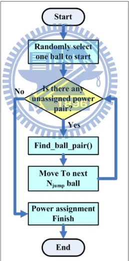 Figure 3.2: Power Assignment Flow. 