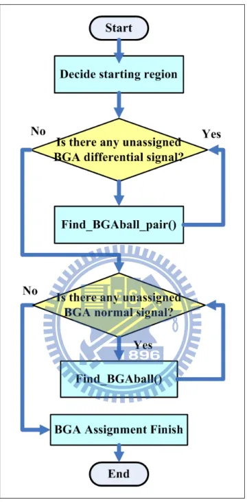 Figure 3.4: BGA Assignment Flow. 
