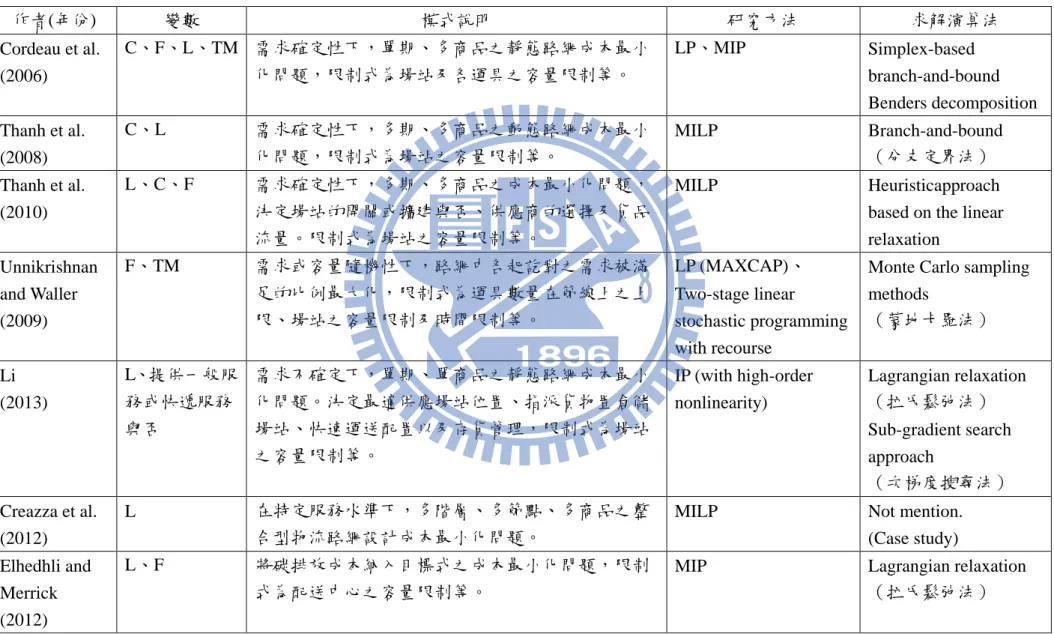表 2.2-2 物流路網設計問題相關文獻整理  作者(年份)  變數  模式說明  研究方法  求解演算法  Cordeau et al.  (2006)  C、F、L、TM  需求確定性下，單期、多商品之靜態路網成本最小化問題，限制式為場站及各運具之容量限制等。  LP、MIP  Simplex-based  branch-and-bound  Benders decomposition  Thanh et al