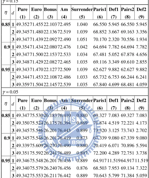 Table 7 – wealth distribution ratio vs. insolvency period vs. buffer ratio  γ = 0.15     