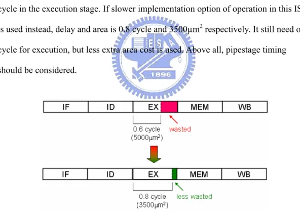 Figure 1.2.1 is an example. An ISE (delay = 0.6 cycle, area = 5000µm 2 ) wastes 0.4  cycle in the execution stage