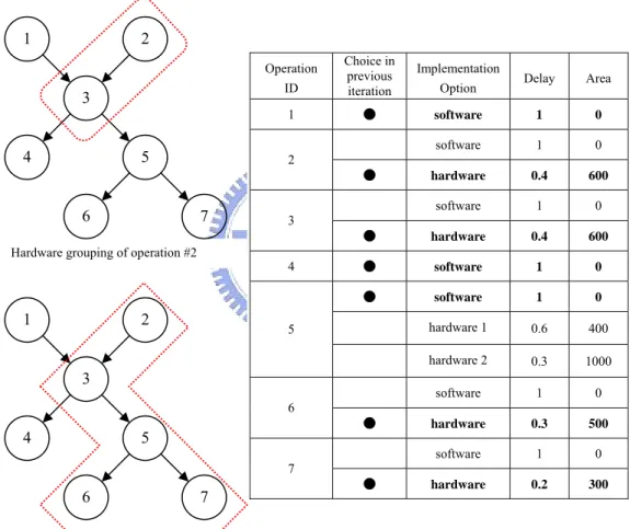 Figure  3.3.2: Examples of Hardware-Grouping 