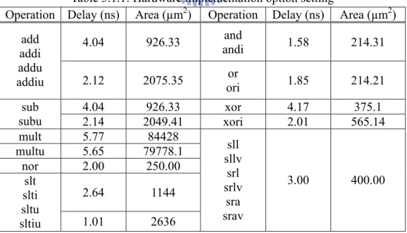 Table  5.1.1: Hardware implementation option setting 