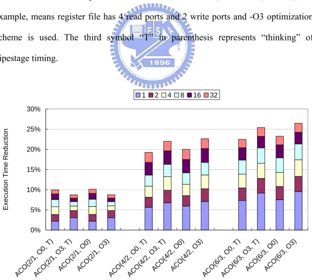Figure  5.2.1: Execution time reduction 