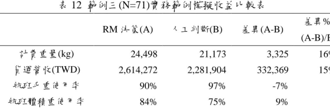 表 12  範例三(N=71)實務範例模擬收益比較表  RM 決策(A)  人工判斷(B)  差異(A-B)  差異%  (A-B)/B  計費重量(kg)    24,498      21,173      3,325    16%  貨運營收(TWD)    2,614,272      2,281,904      332,369    15%  航班毛重使用率  90%  97%  -7%  航班體積重使用率  84%  75%  9%  表 12 呈現出與範例一之表 10 和範例二表 11 相似