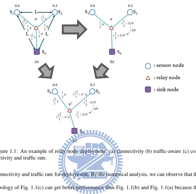Figure 1.1: An example of relay node deployment: (a) connectivity (b) traffic-aware (c) con- con-nectivity and traffic rate.