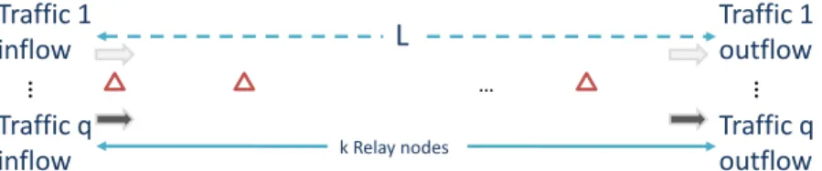 Figure 4.1: An illustration of relay node deployment for single source q traffic flows with length of edge L and k extra nodes .