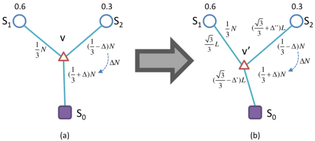 Figure 4.2: An example of improving case for relay node deployment.