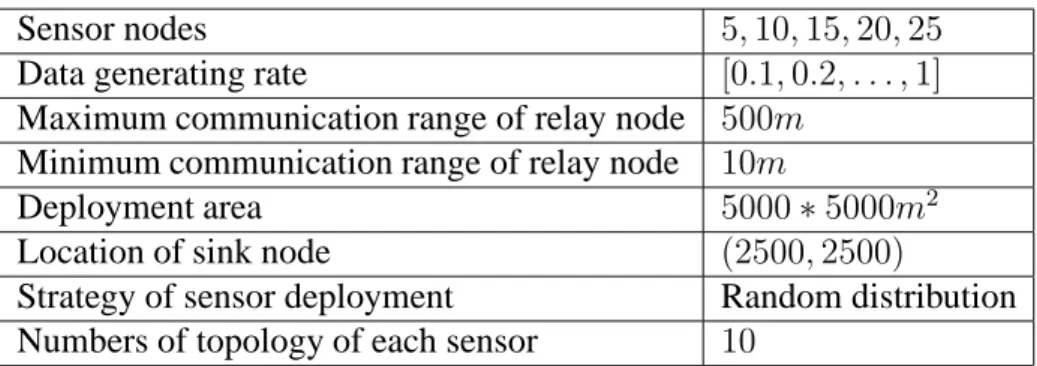 Table 5.1: Simulation Environment