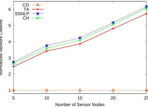 Figure 5.1: Normalized network lifetime.