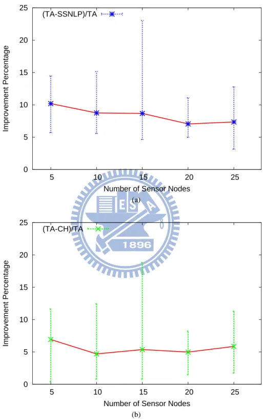 Figure 5.3: The performance improvement of CH and SSNLP with different numbers of sensor nodes.