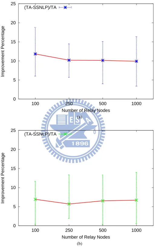 Figure 5.4: The performance improvement of CH and SSNLP with different numbers of relay nodes.