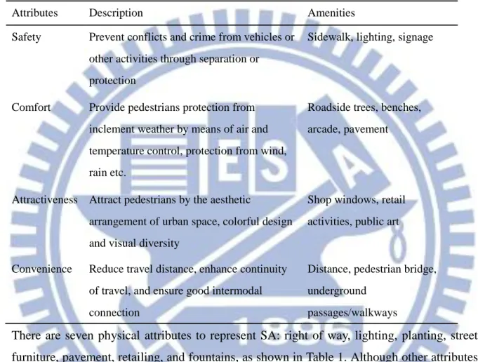 Table  1  Attributes  of  pedestrian  environment  quality  and  their  corresponding  street  amenities (source: Mitra-Sarkar, 1994; Untermann, 1984)
