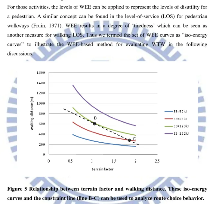 Figure  5  Relationship  between  terrain  factor  and  walking  distance.  These  iso-energy  curves and the constraint line (line B-C) can be used to analyze route choice behavior