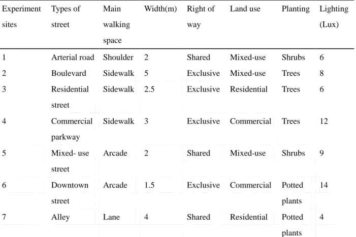 Table 2 Spatial characteristics of the experiment sites.   