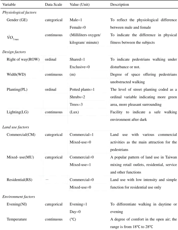 Table 3 Summary of independent variables.   