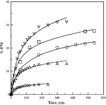 Fig. 5. Elovich adsorption kinetics of naphthalene on zeolite at various val- val-ues of C 0 