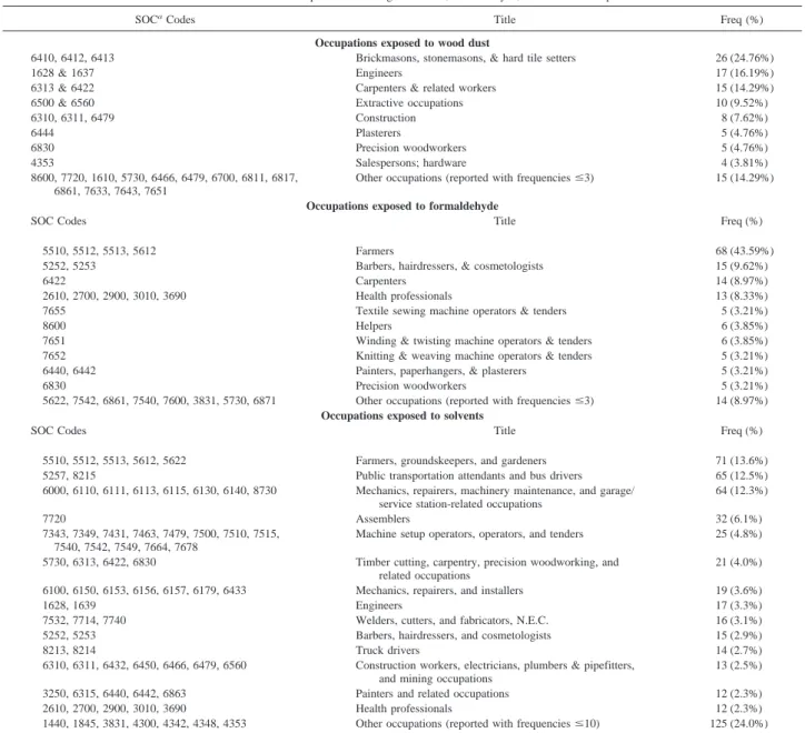 Table 1 Distribution of occupations involving wood dust, formaldehyde, and/or solvent exposure