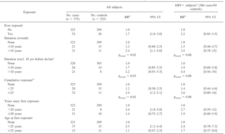 Table 2 Distribution and risk associated with wood exposure