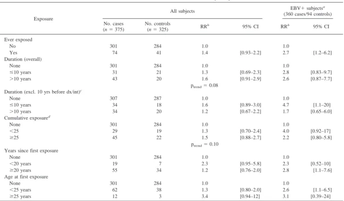 Table 3 Distribution and risk associated with formaldehyde exposure