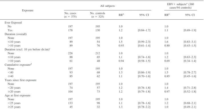 Table 4 Distribution and risk associated with solvent exposure