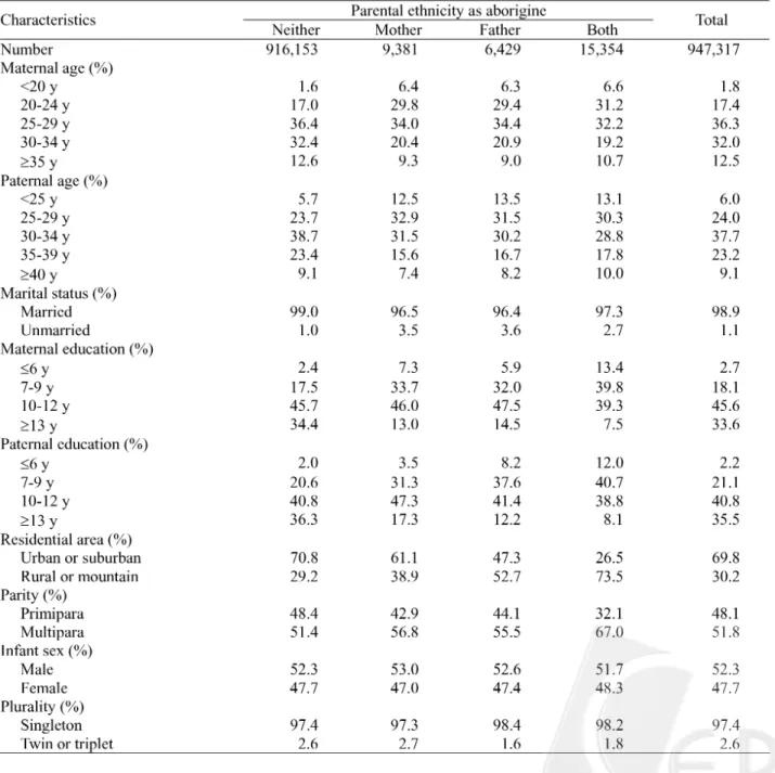 Table 1 shows characteristics of live births according to parental aboriginal ethnicity:  neither (n = 916,153), mother only (n = 9,381),  father only (n = 6,429),  and both (n = 15,354)