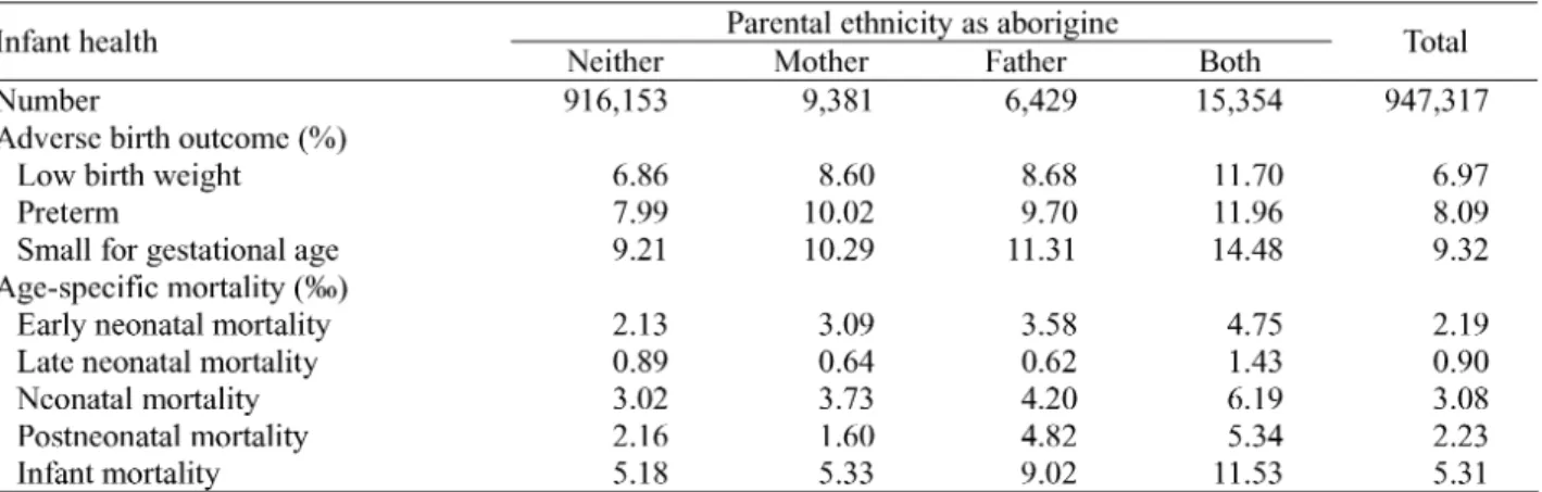 Table 3 shows adjusted odds ratios for adverse birth outcomes and age-specific infant mortalities of live births according to their parental aboriginal ethnicity