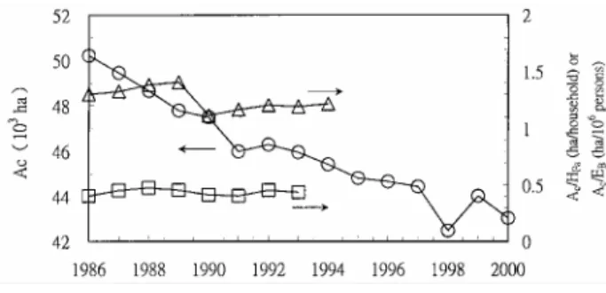 Figure 2 indicates that the cultivated land area  (A c ) in the Tamsui River basin decreases from 50,216  ha in 1986 to 43,037 ha in 2000, dropping off about  14.3 %