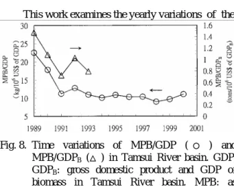 Fig. 8.  Time  variations of MPB/GDP ( ○ ) and  MPB/GDP B   (△) in Tamsui River basin