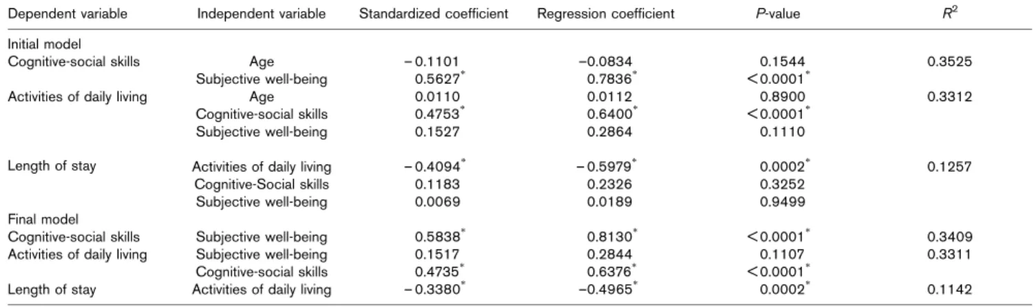 Figure 2 presents the final causal model. Table 3 also reports the result of path analysis for the final model.