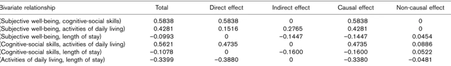 Table 4 Breakdown of the total effects