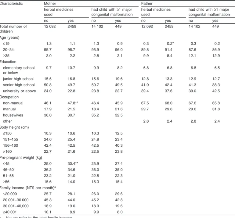 Table II. Percentages of live born children stratified by parental characteristics