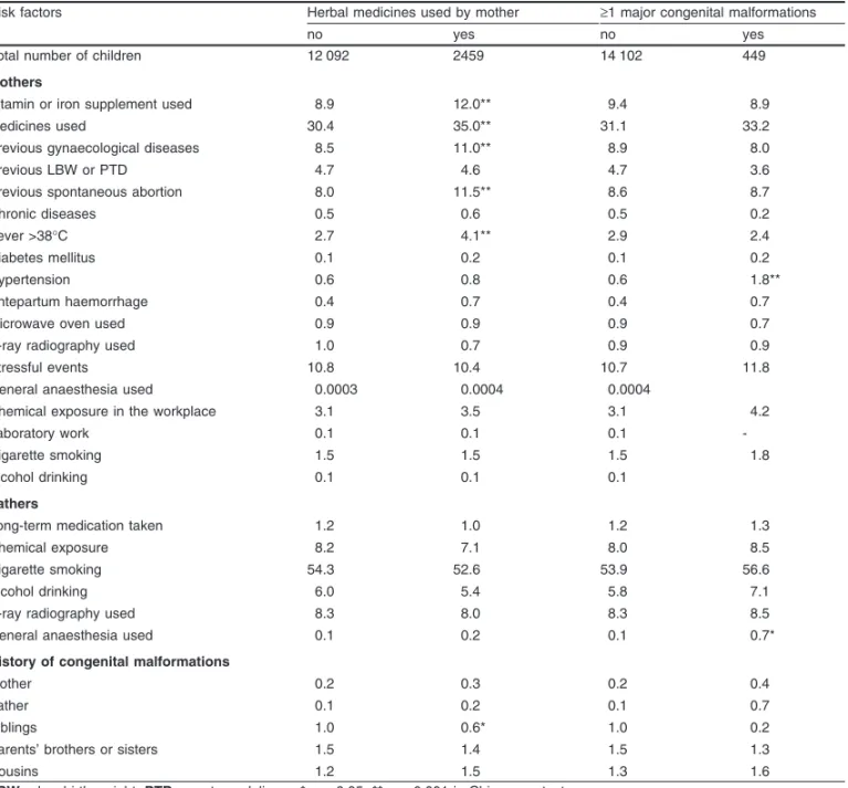 Table IV. Percentage of liveborn children stratified by parental risk factors