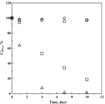 Fig. 2. Dependence of residual concentrations (C MT, e ∗ ) of 2-mercaptothia- 2-mercaptothia-zoline (2-MT) molecules on time in the electroplating solution (Se)  deter-mined by HPLC analyzer