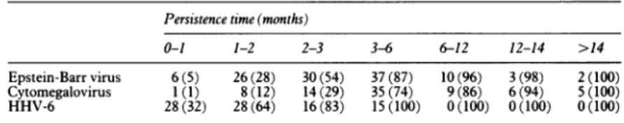Table 2 Monthly infection rates ofEpstein-Barr virus, cytomegalovirus, and HHV-6 (per cent)