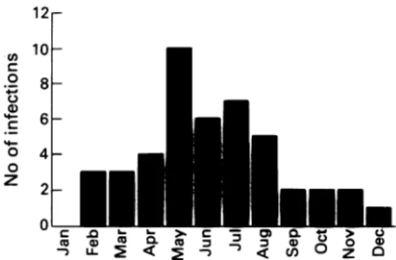 Figure 2 Monthly distribution ofprimary cytomegalovirus infections.