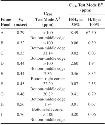 TABLE III. On-Site Measurement Results