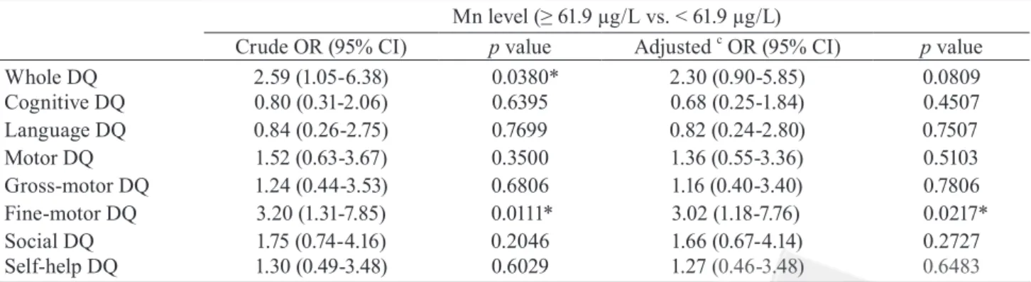 Table 3 Logistic regression models of the CDIIT  a  DQ  b  and the manganese exposure (N = 132)