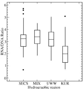 Fig. 4. Box-and-whisker plots showing the variation of the RNA/DNA ratio of Japanese anchovy larvae among four hydrographic environments