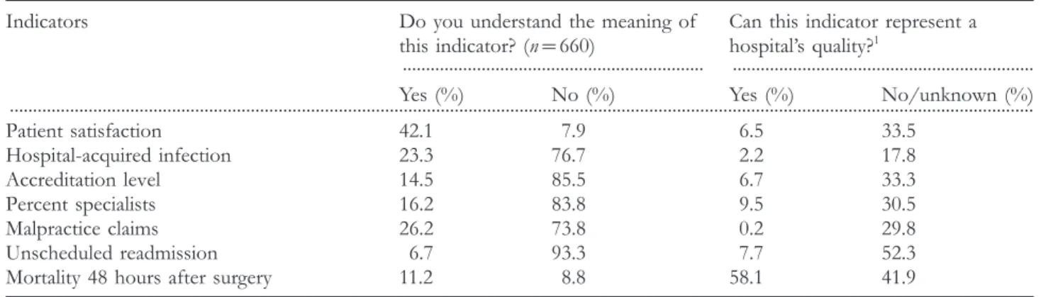 Table 3 Patients’ knowledge of commonly used quality indicators