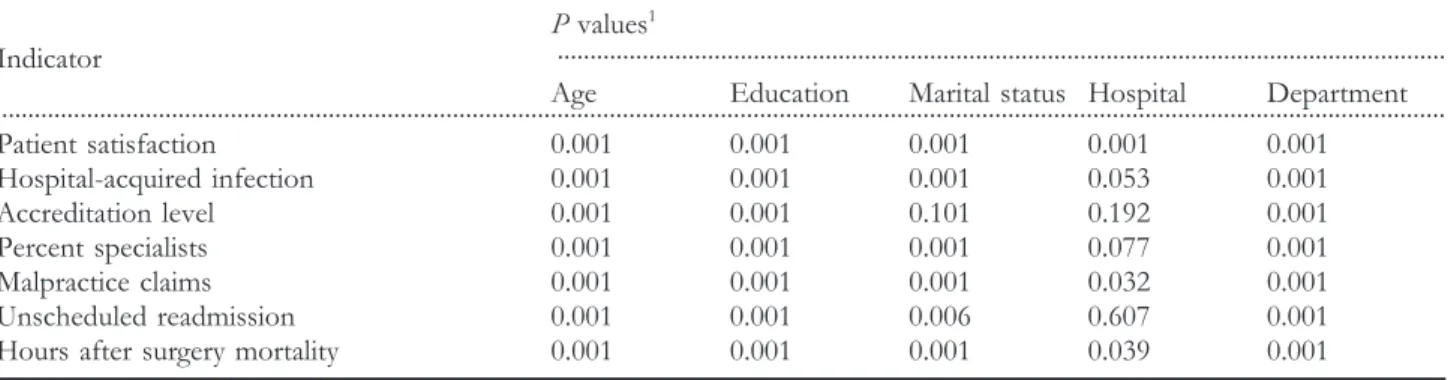 Table 4 Factors associated with patients’ knowledge of quality indicators