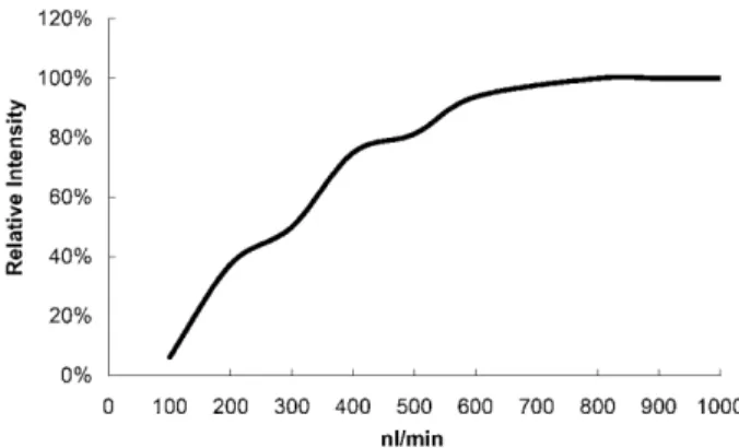 Figure 3. Ion intensity versus flow rate of infusion a 1 ppm reserpine solution in MeOH:H 2 O = 4:1 1 0.1% acetic acid using the dual-beveled-edge interface.
