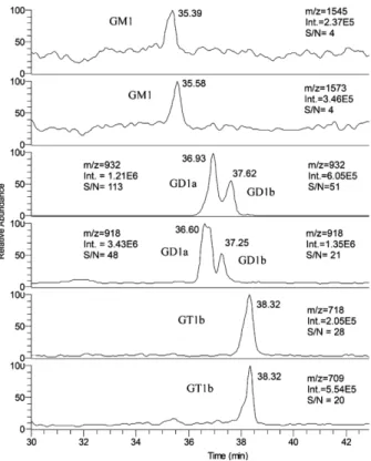 Figure 6. Mass electropherograms of a ganglioside type III mixture using dual-beveled-edge interface