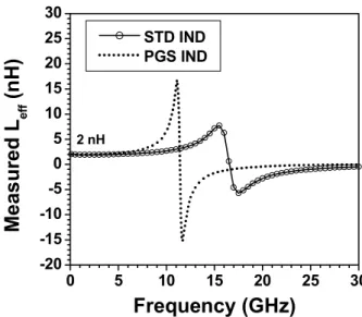 Fig. 3    Measured Q-factor versus frequency characteristics  of the STD IND and PGS IND inductors